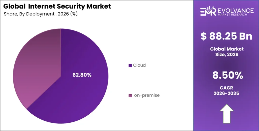 Internet Security Market share analysis chart 2025-2035
