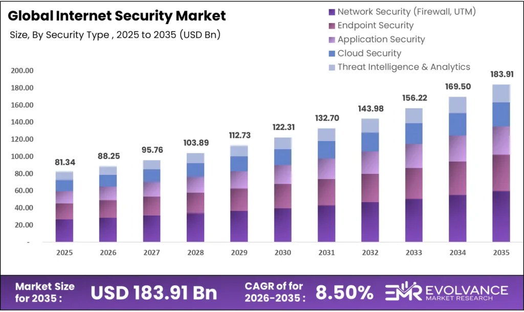 Internet Security market size analysis bar graph 2025-2035