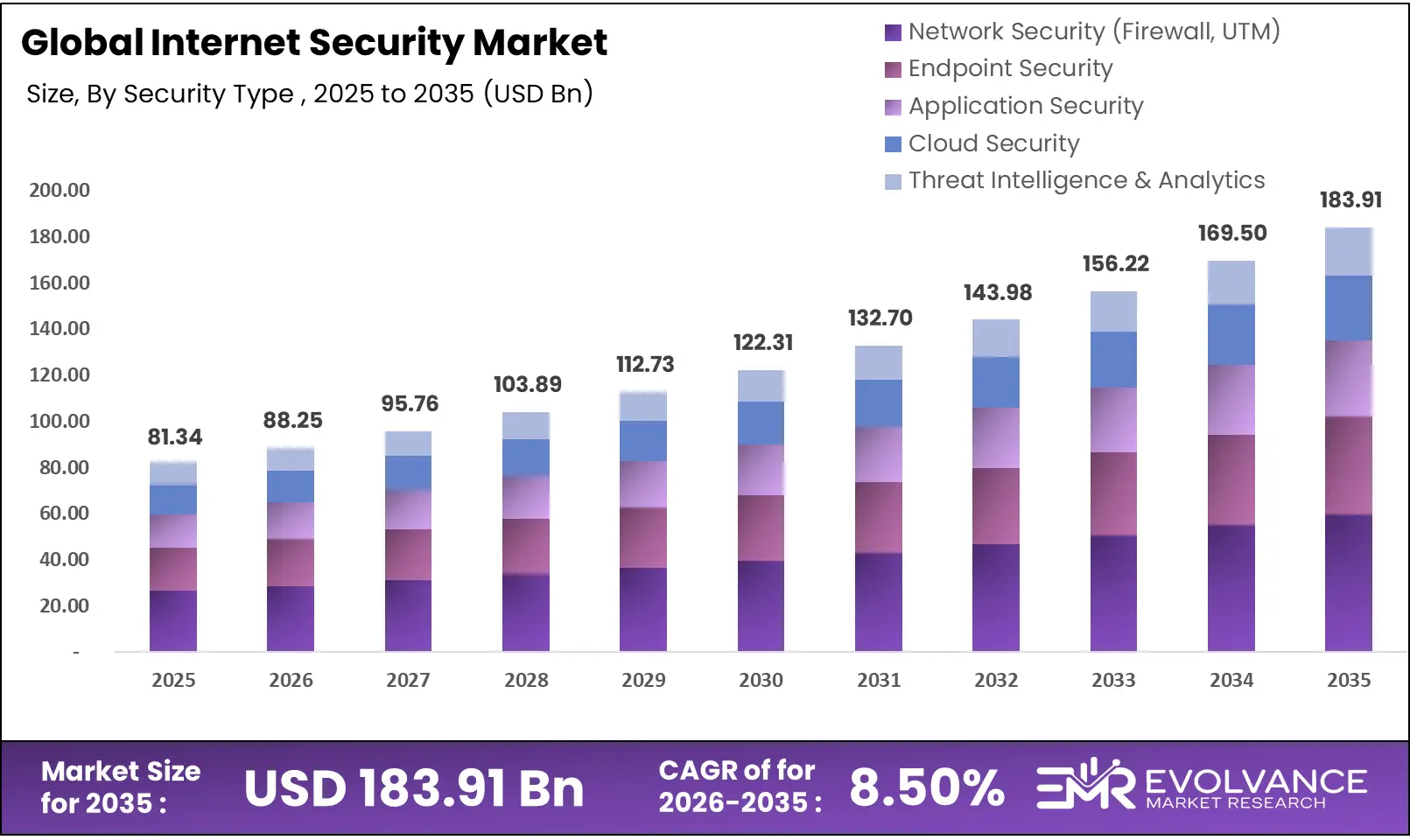 Internet Security market size analysis bar graph 2025-2035