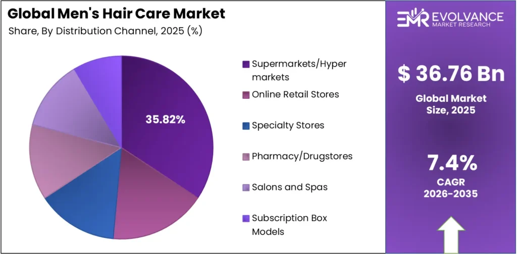 Men's Hair Care Market Share by Application Segment 2025 – Global Industry Pie Chart