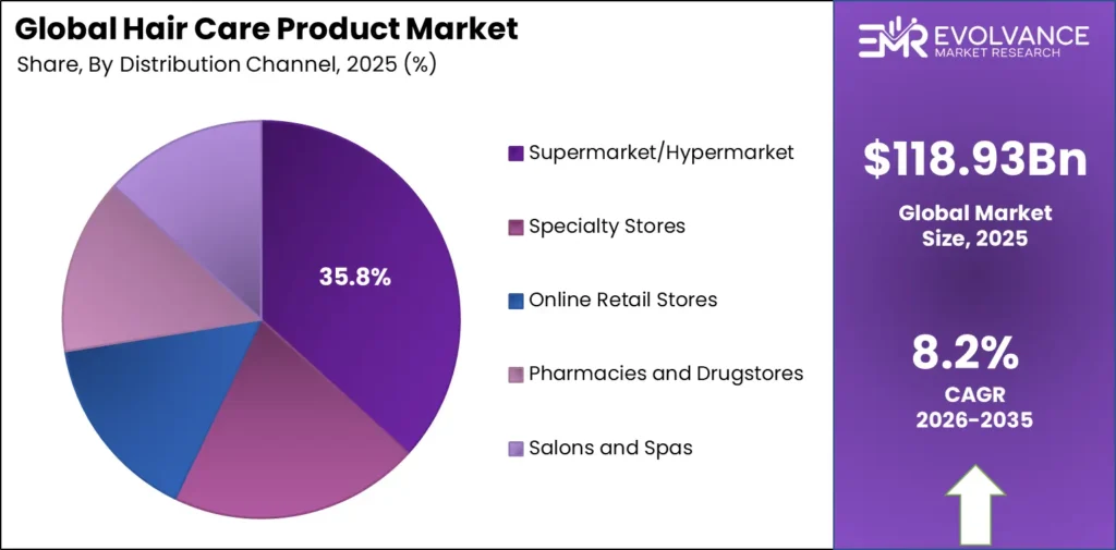 Pie chart showing Hair Care Product market share by distribution channel segment from 2025 to 2035