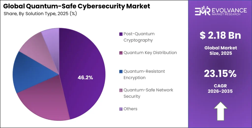 Quantum-Safe Cybersecurity Market share analysis chart 2025-2035