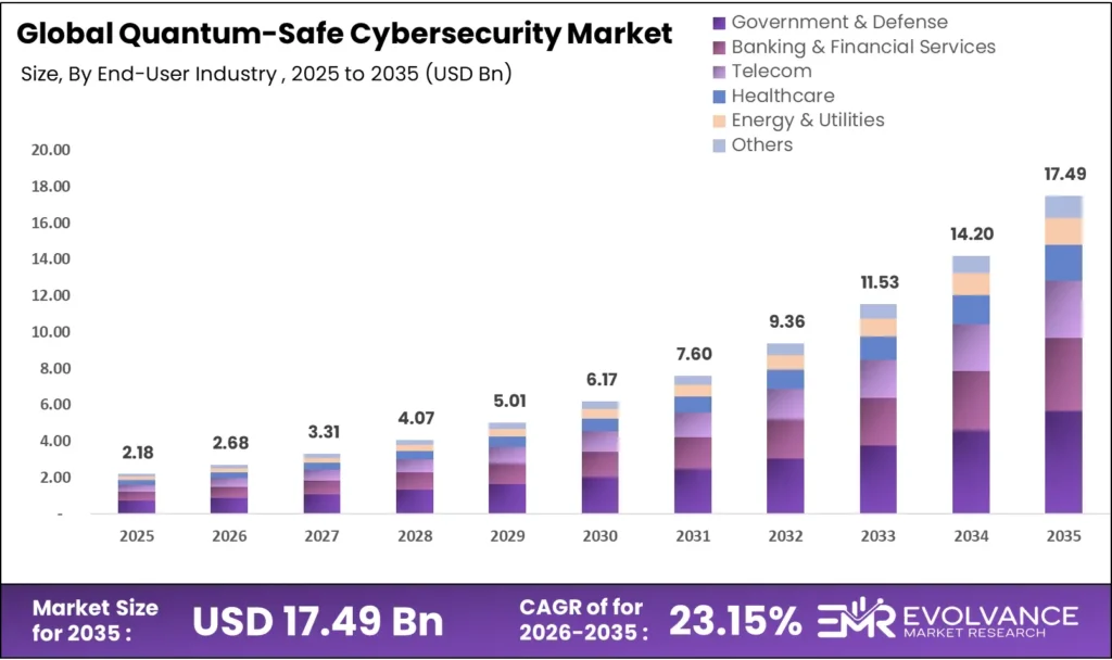 Quantum-Safe Cybersecurity market size analysis bar graph 2025-2035