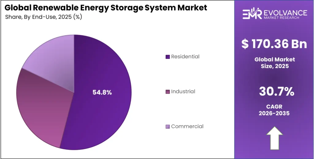 Renewable Energy Storage System Market Share
