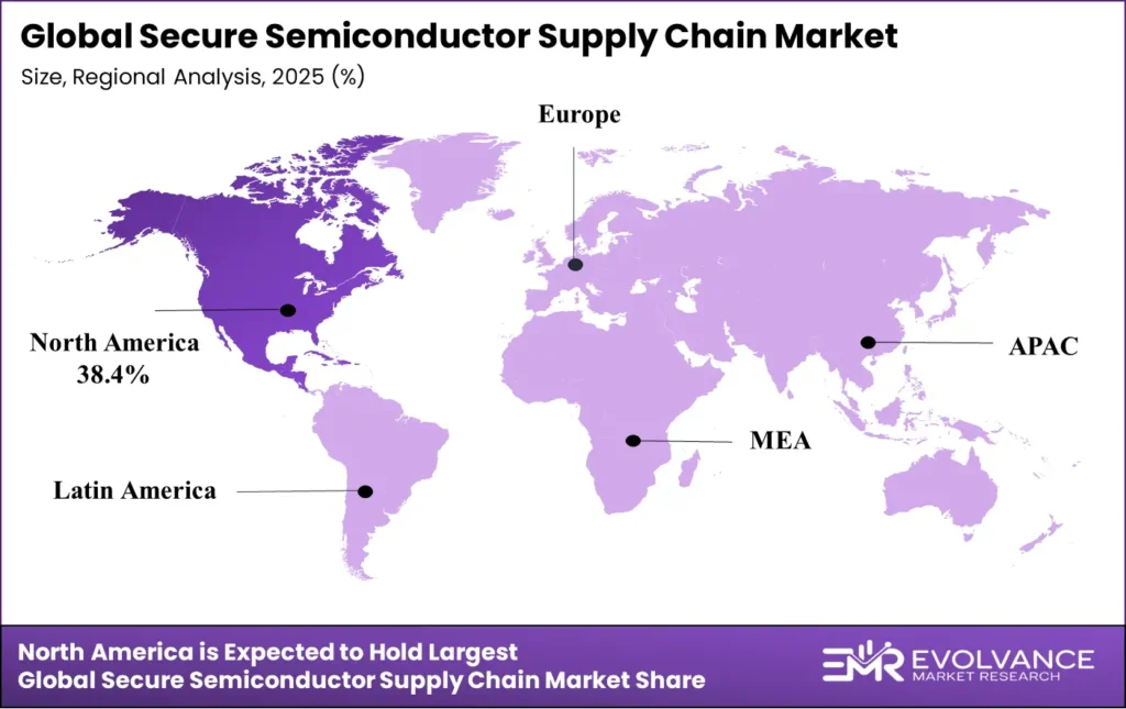 Secure Semiconductor Supply Chain market regional analysis 2025-2035