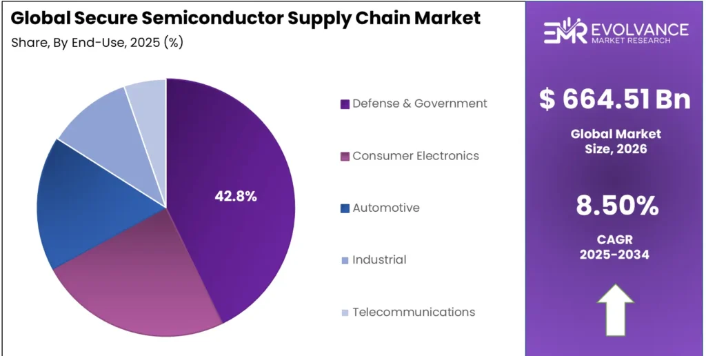 Secure Semiconductor Supply Chain market share analysis chart 2025-2035