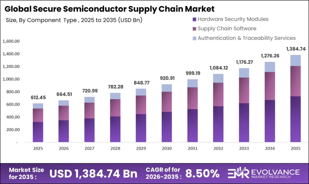Secure Semiconductor Supply Chain market size analysis bar graph 2025-2035