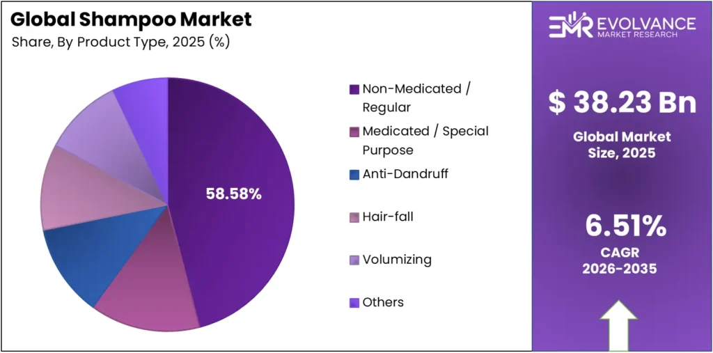 Shampoo Market Share by Application Segment 2025 – Global Industry Pie Chart