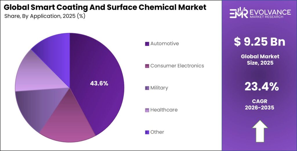 Smart Coating And Surface Chemical Market Share