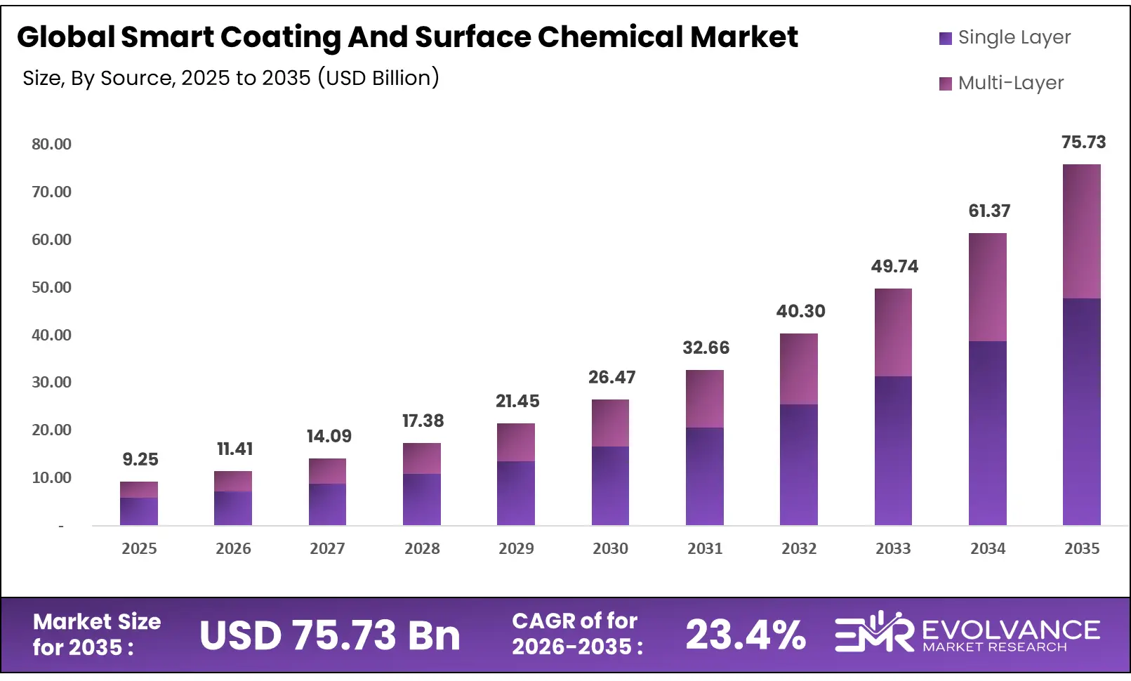 Smart Coating And Surface Chemical Market