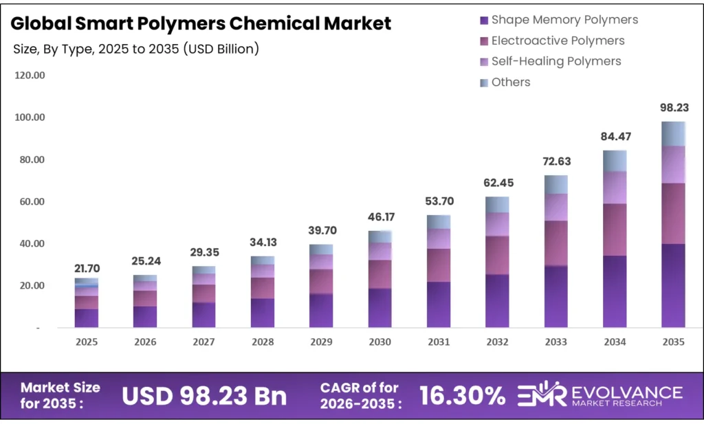Smart Polymers Chemical Market