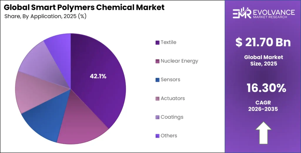 Smart Polymers Chemical Market Share