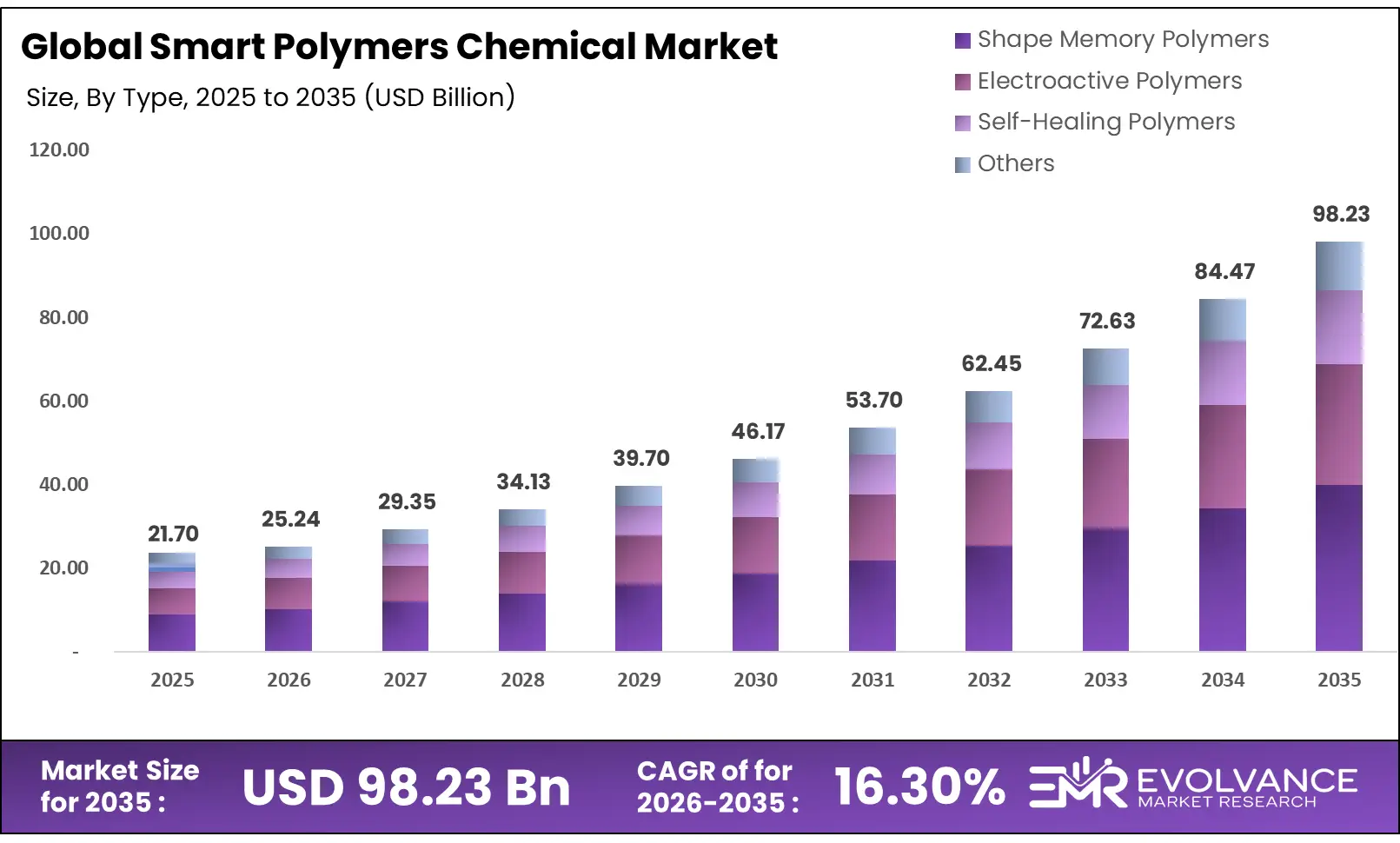 Smart Polymers Chemical Market
