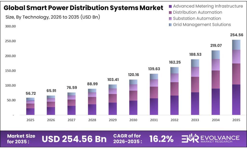 Smart Power Distribution Systems Market