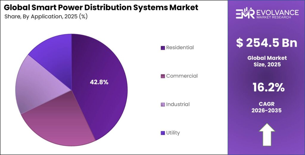 Smart Power Distribution Systems Market Share