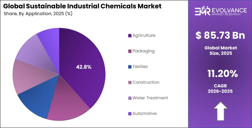 Sustainable Industrial Chemicals Market Share