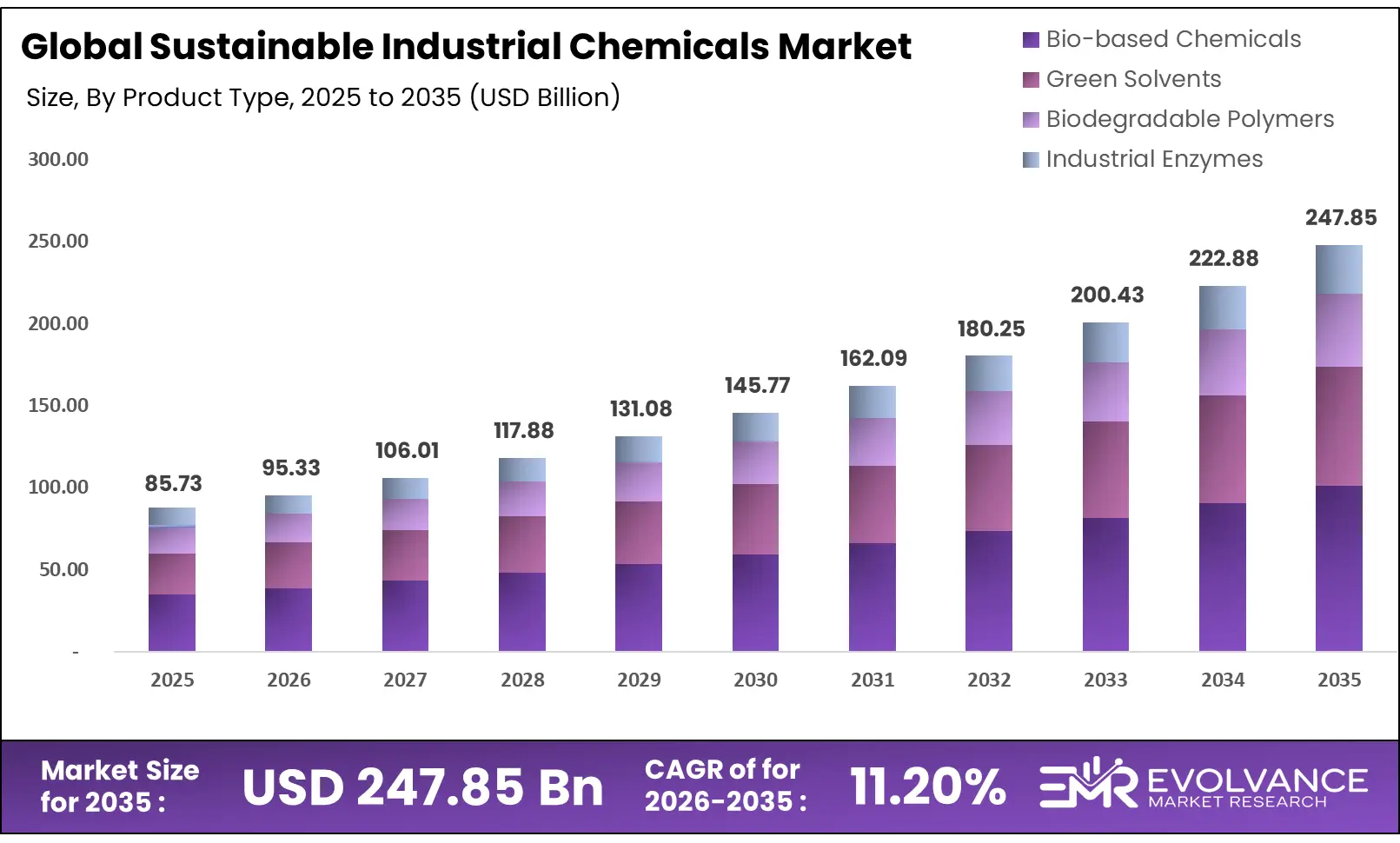 Sustainable Industrial Chemicals Market