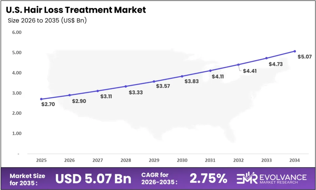 US Hair Loss Treatment Market Size and Forecast 2025 to 2035 – Revenue Growth Bar Chart