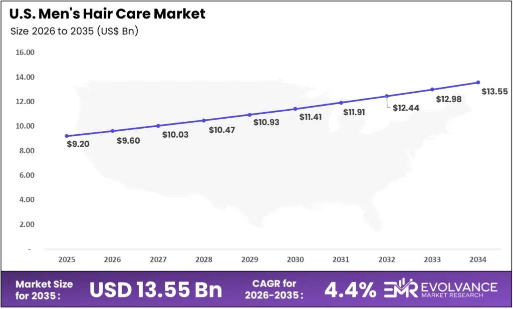 US Men's Hair Care Market Size and Forecast 2025 to 2035 – Revenue Growth Bar Chart