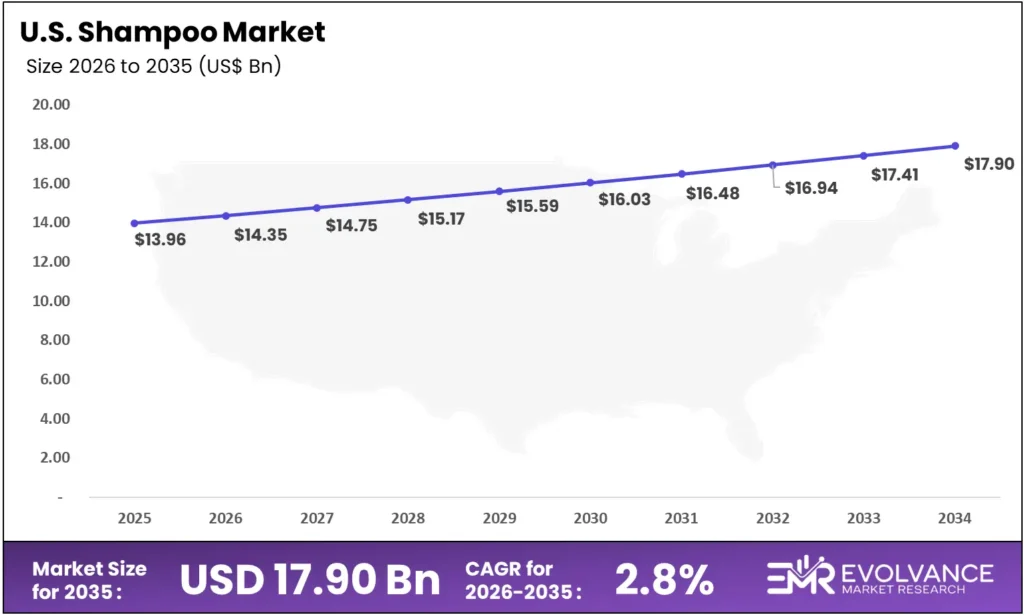 US Shampoo Market Size and Forecast 2025 to 2035 – Revenue Growth Bar Chart