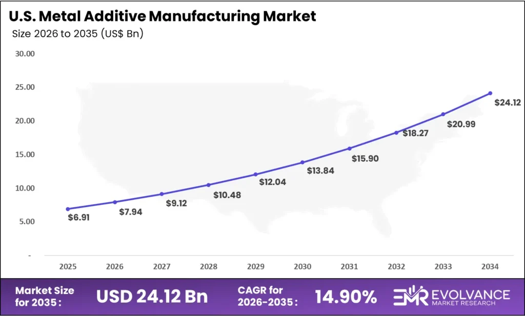 United States Metal Additive Manufacturing Market Size 2025-2035
