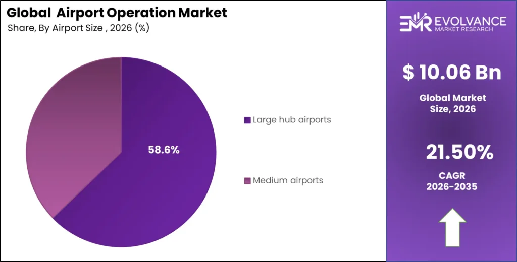 airport operations market airport size share analysis chart 2025-2035