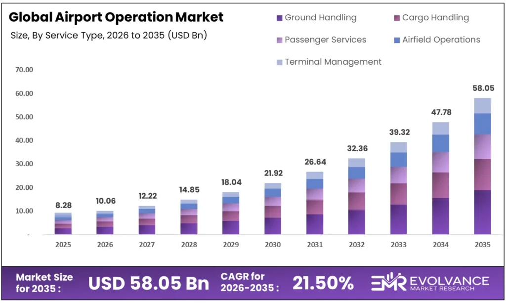 airport operations market size 2025-2035