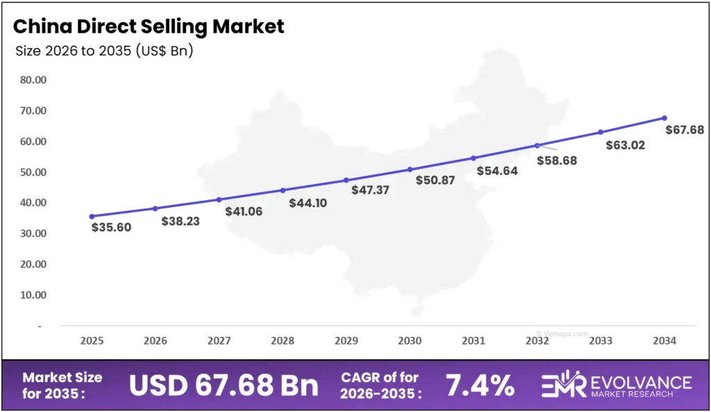 Bar graph illustrating the market size analysis of China Direct Selling market.