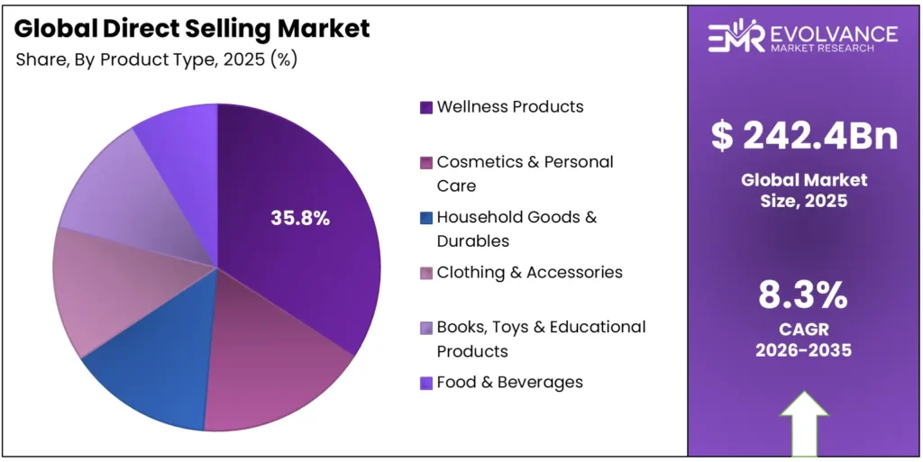 Pie chart displaying the market share of Direct Selling Market by Product Type segment.