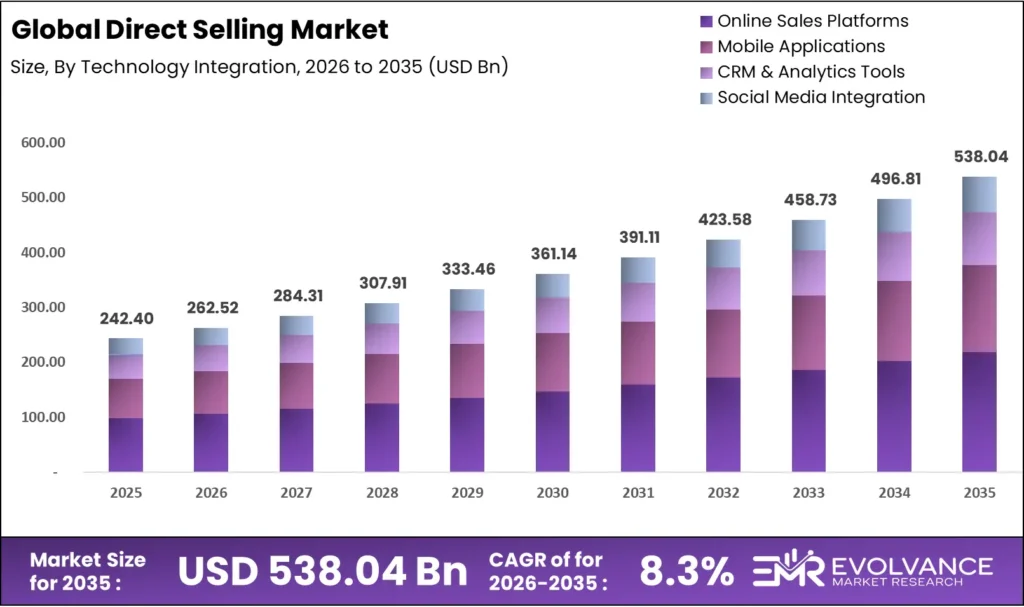 Bar graph illustrating the market size analysis of Direct Selling market.