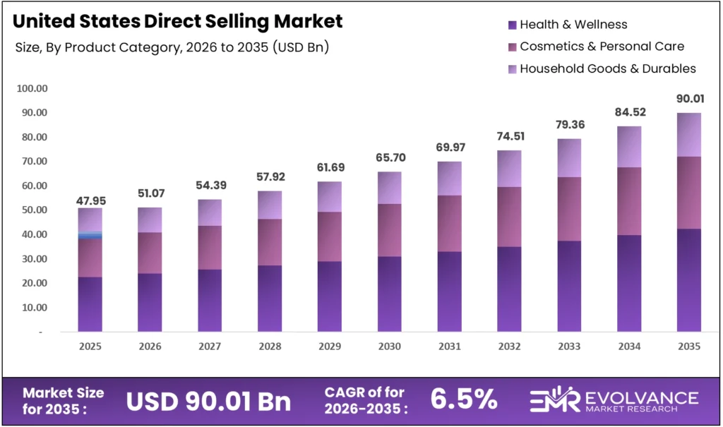 united states direct selling market size analysis bar graph 2025-2035