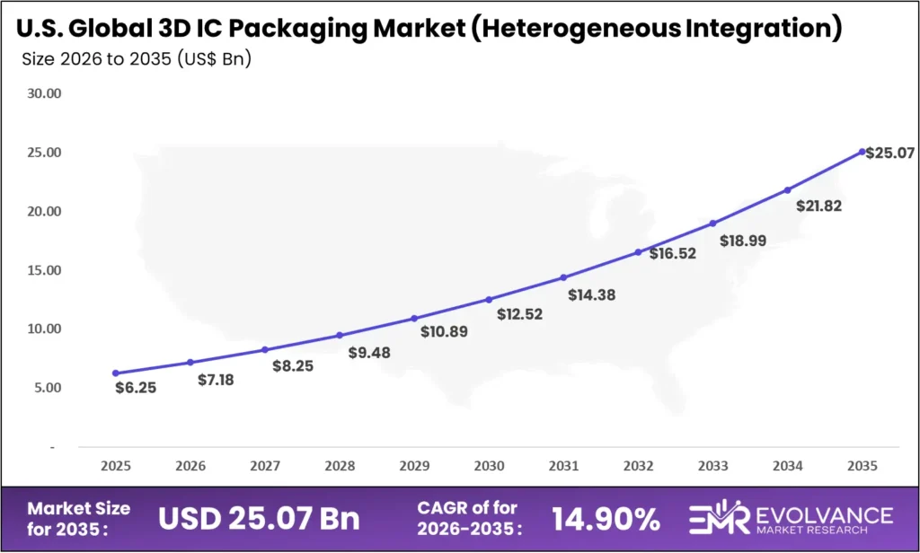 us 3D IC Packaging (Heterogeneous Integration) market size analysis bar graph 2025-2035
