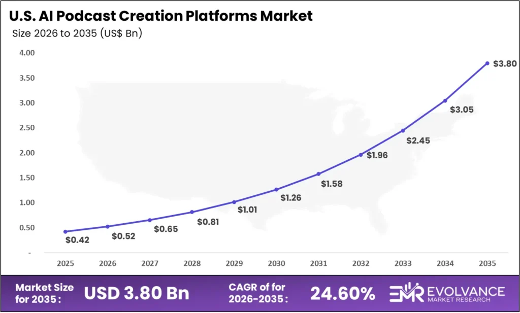 us AI Podcast Creation Platforms Market size analysis bar graph 2025-2035