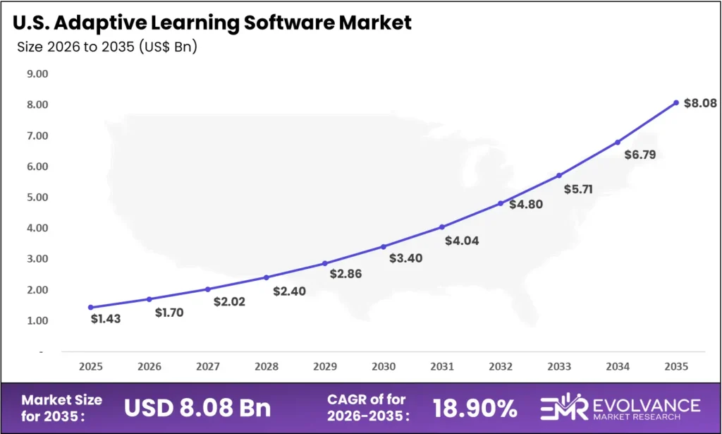us Adaptive Learning Software Market size analysis bar graph 2025-2035