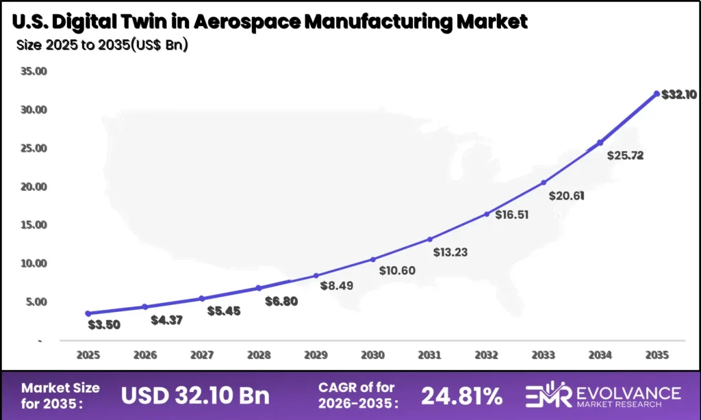 us Aerospace Manufacturing Digital Twin market size analysis bar graph 2025-2035