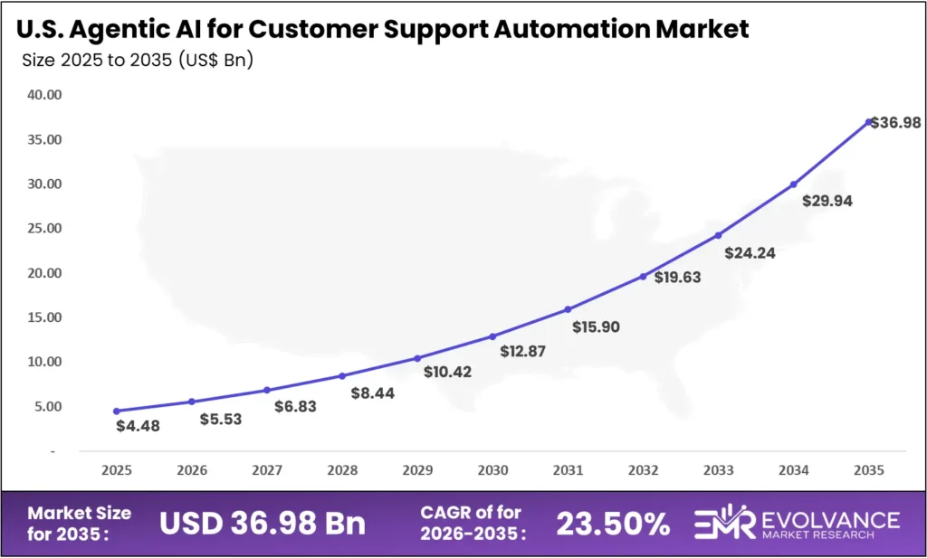 us Agentic AI Customer Support Automation market size analysis bar graph 2025-2035