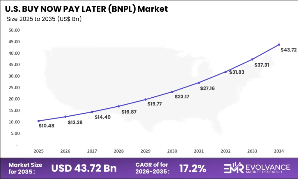 us Buy Now Pay Later (BNPL) Market size analysis bar graph 2025-2035