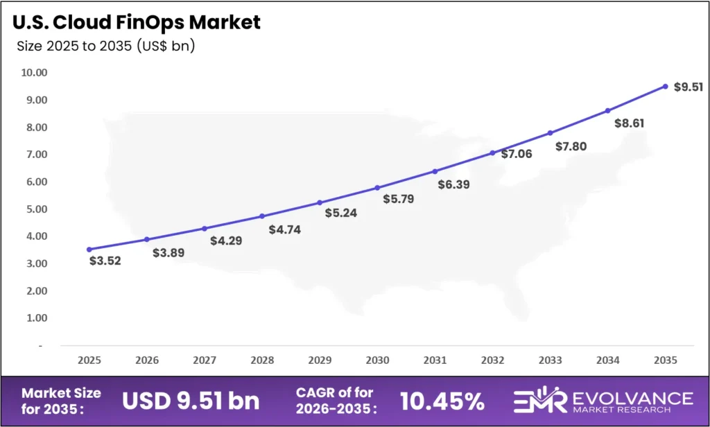 us Cloud FinOps Market size analysis bar graph 2025-2035
