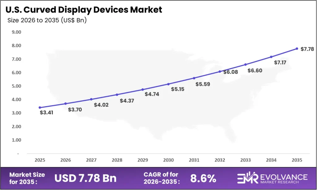 us Curved Display Devices Market size analysis bar graph 2025-2035