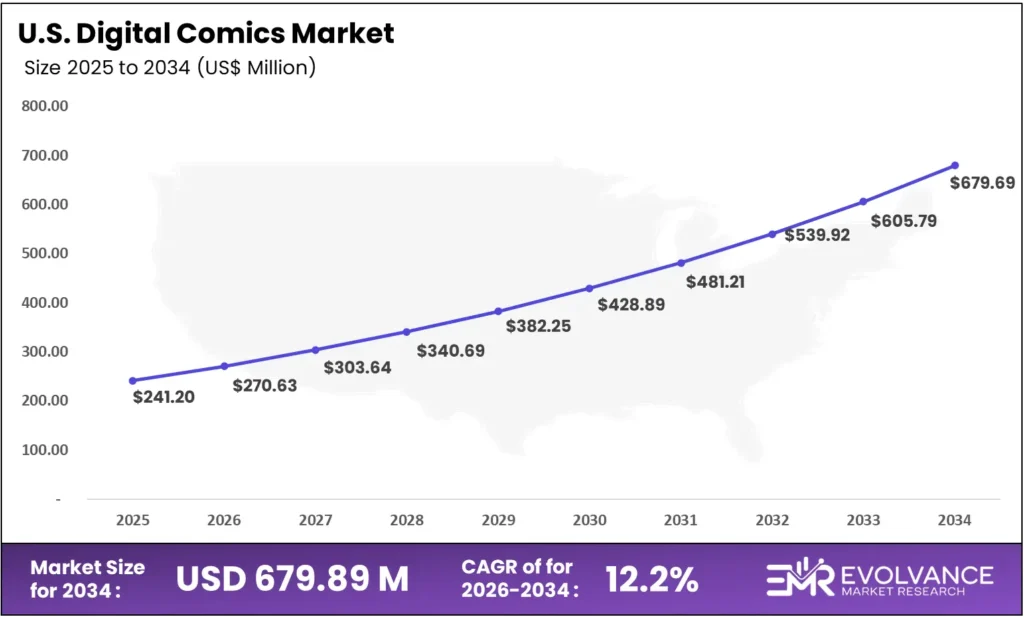 us Digital Comics Market size analysis bar graph 2025-2035