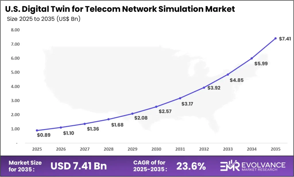 us Digital Twin for Telecom Network Simulation Market size analysis bar graph 2025-2035