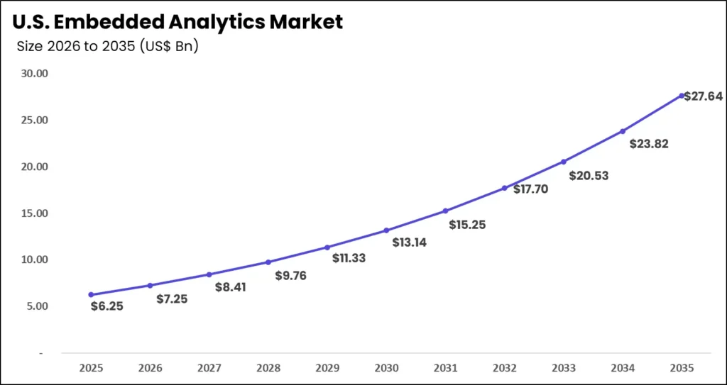 us Embedded Analytics Market size analysis bar graph 2025-2035