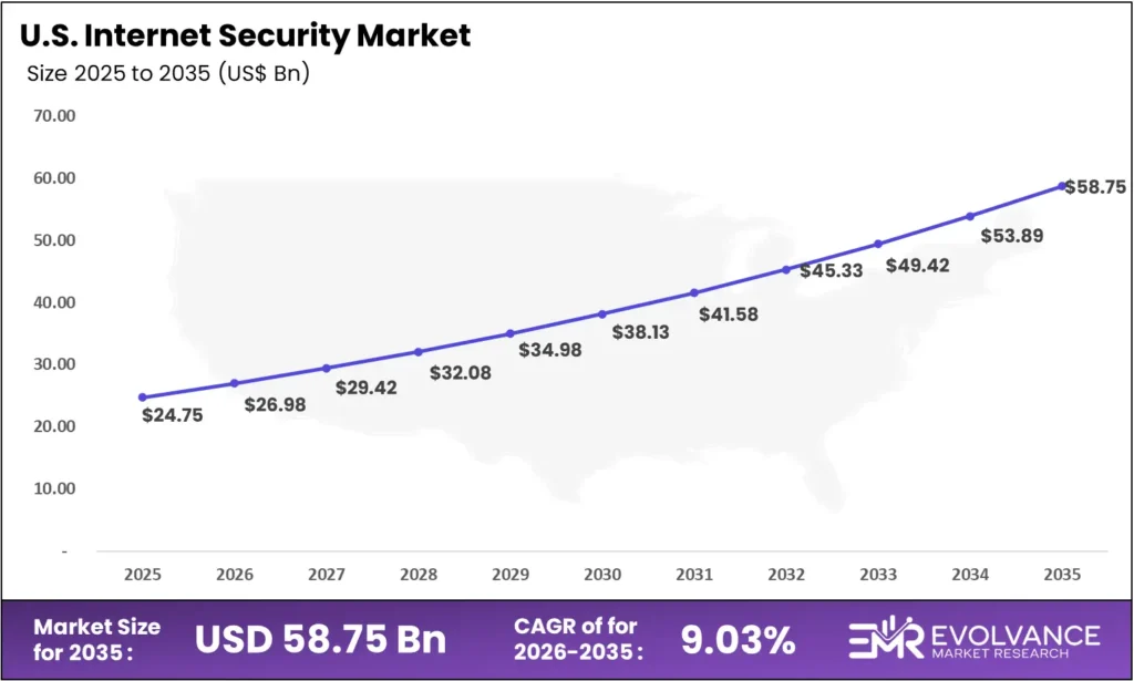 us Internet Security Market size analysis bar graph 2025-2035