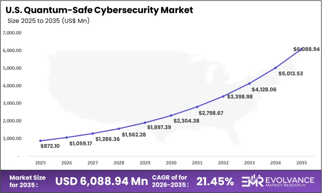 us Quantum-Safe Cybersecurity Market size analysis bar graph 2025-2035