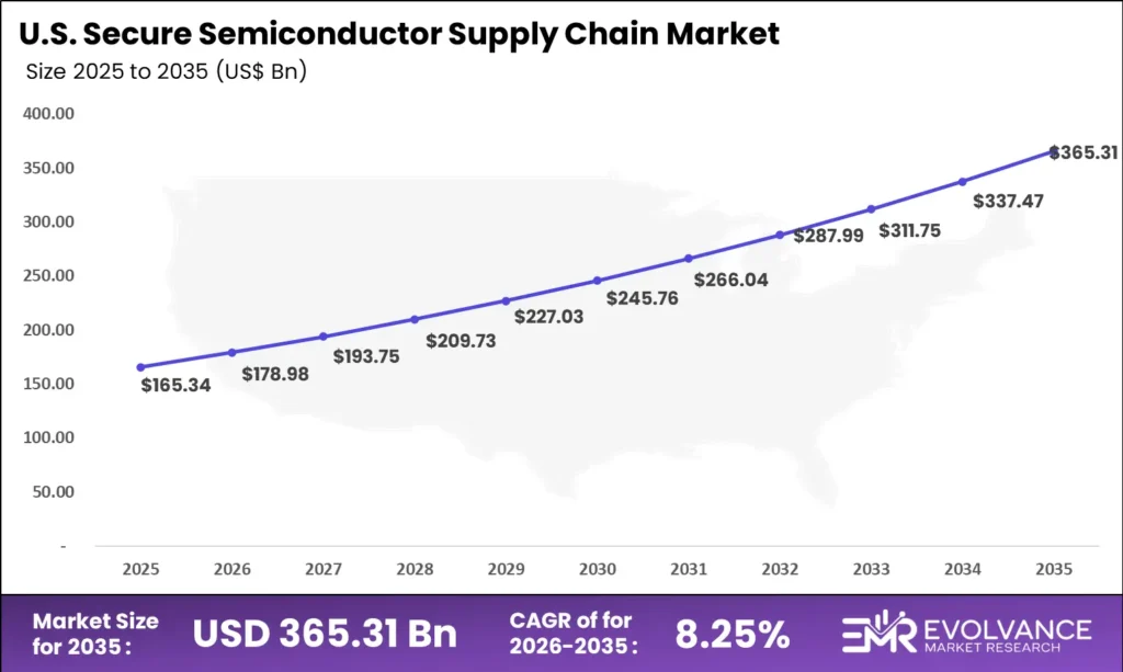 us Secure Semiconductor Supply Chain market size analysis bar graph 2025-2035