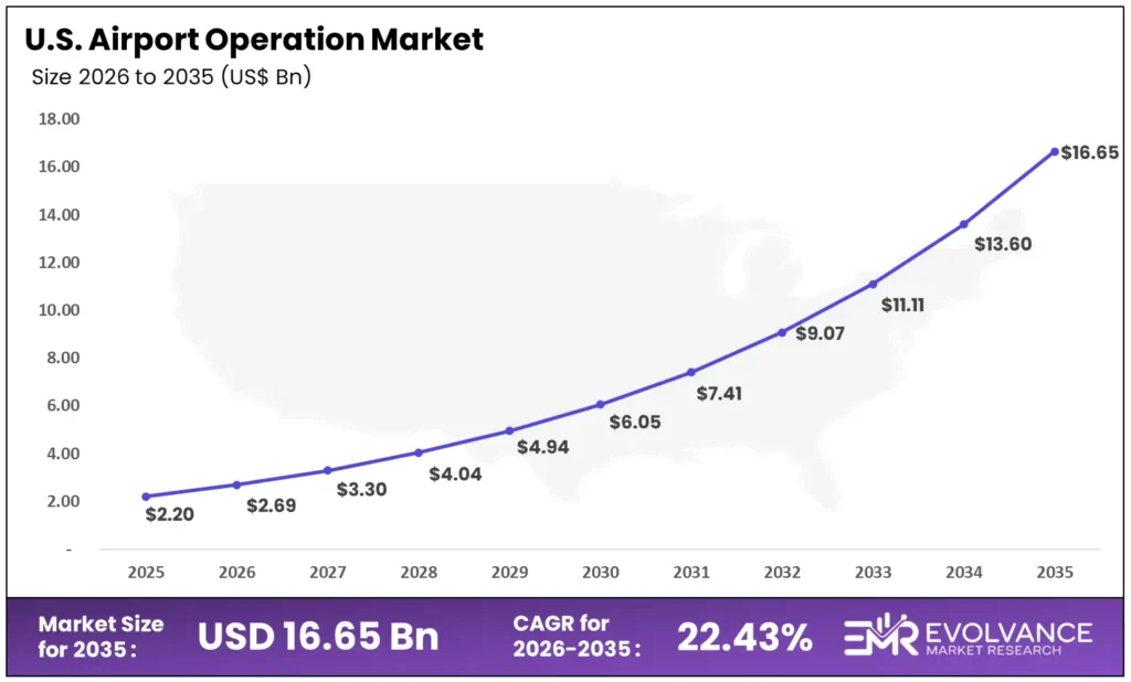 airport operations market size 2025-2035
