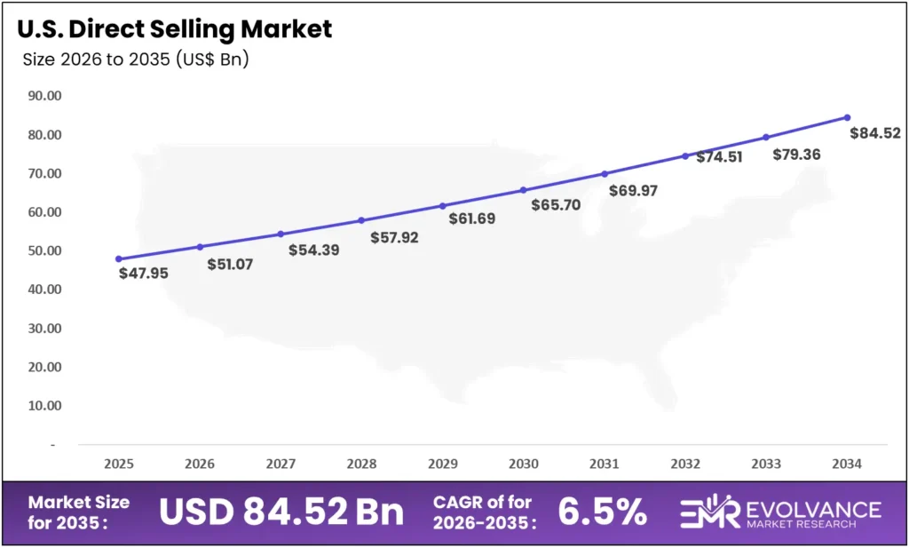 Bar graph illustrating the market size analysis of United States Direct Selling market.