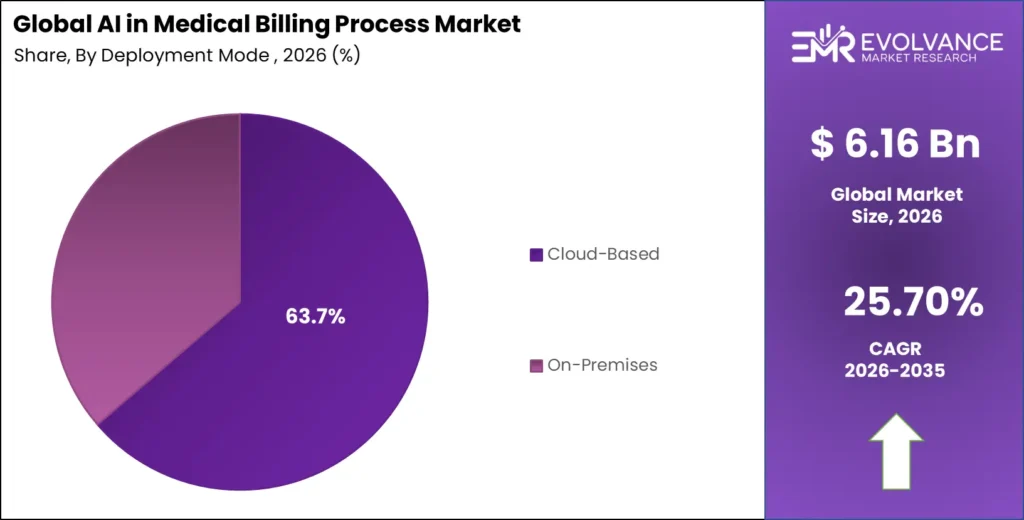 AI Medical Billing market share analysis chart 2025-2035
