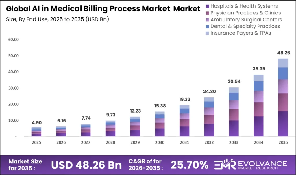 AI Medical Billing market size analysis bar graph 2025-2035