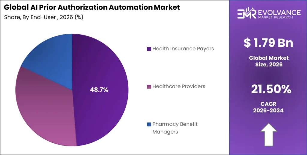 AI Prior Authorization Automation market share analysis chart 2025-2035